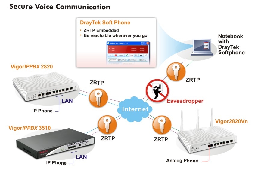 ZRTP. Voice Security. Wi-Fi роутер DRAYTEK VIGORIPPBX 2820n.